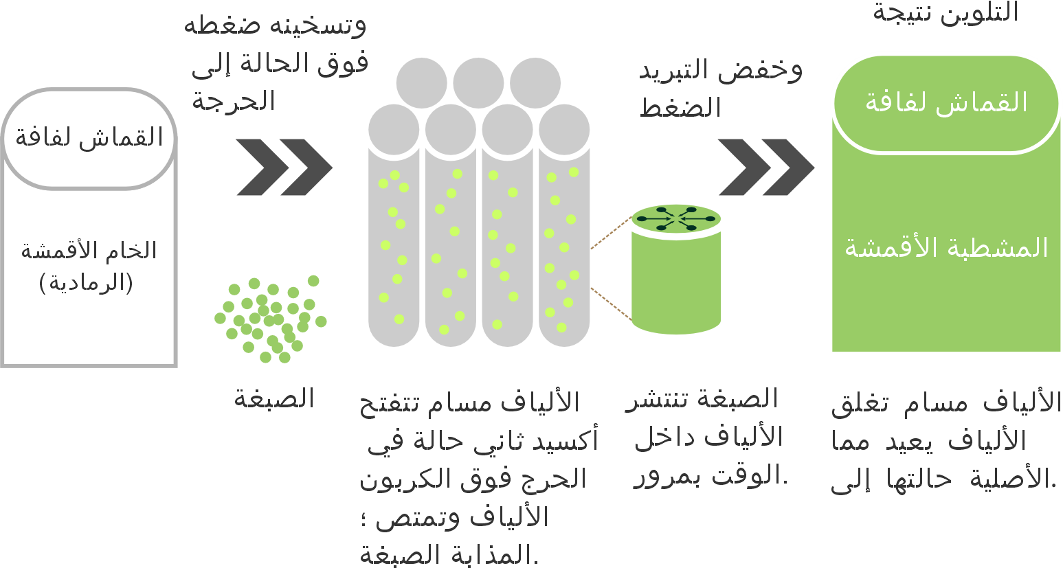 مبادئ الصباغة باستخدام ثاني أكسيد الكربون فوق الحرج