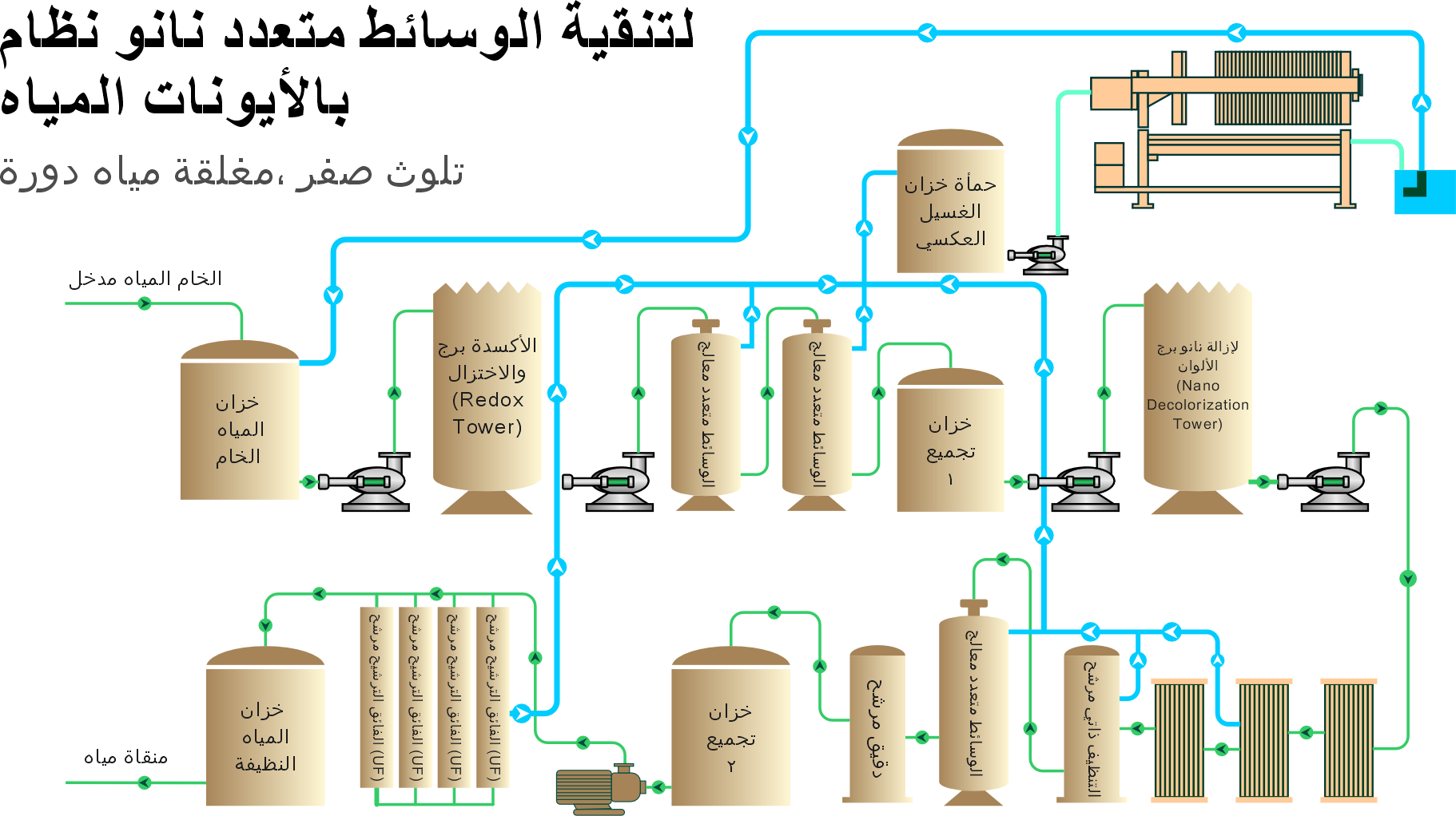 نظام نانو متعدد الوسائط لتنقيةالمياه بالأيونات