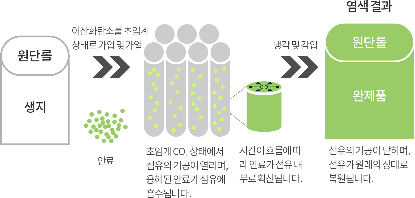 초임계 CO2 염색 원리