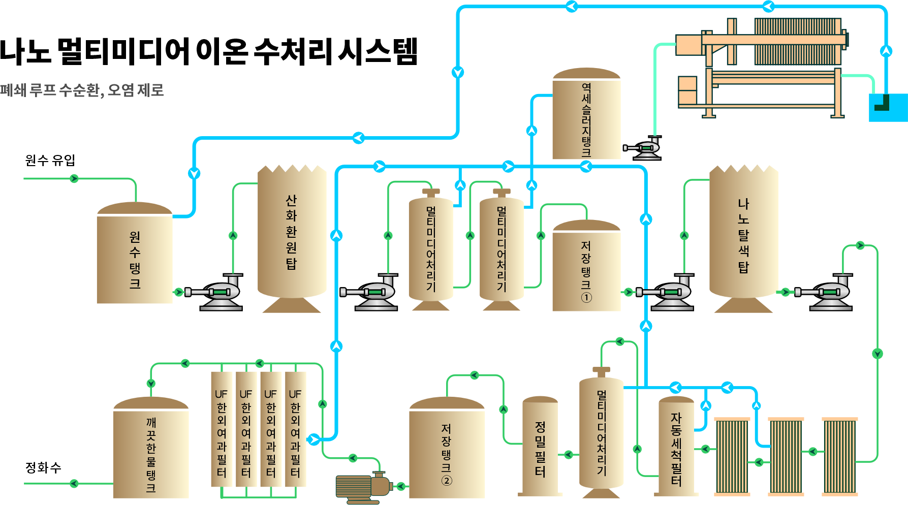 AirColor water treatment circulation system